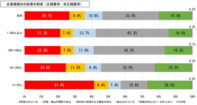 副業禁止の割合