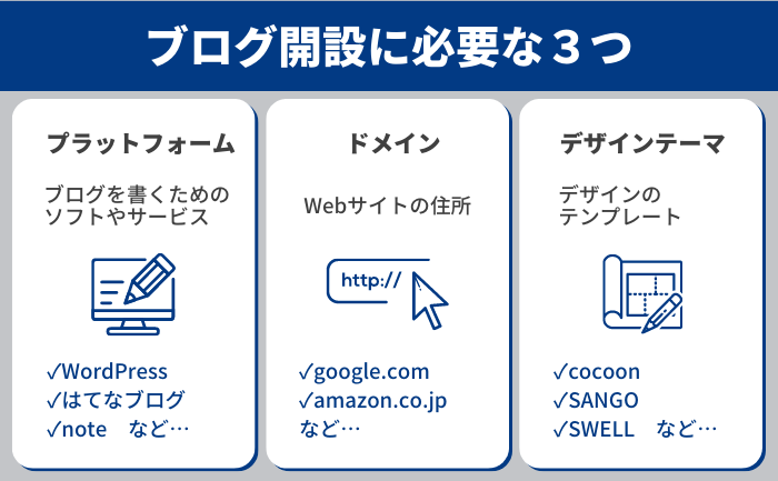 ブログ開設に必要なものは３つ