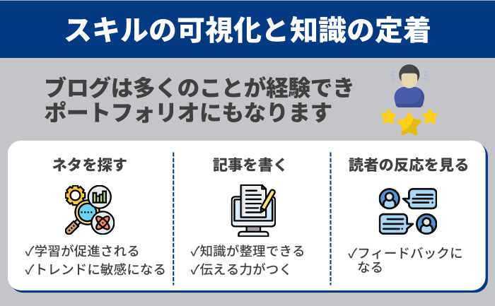 スキルの可視化と知識の定着