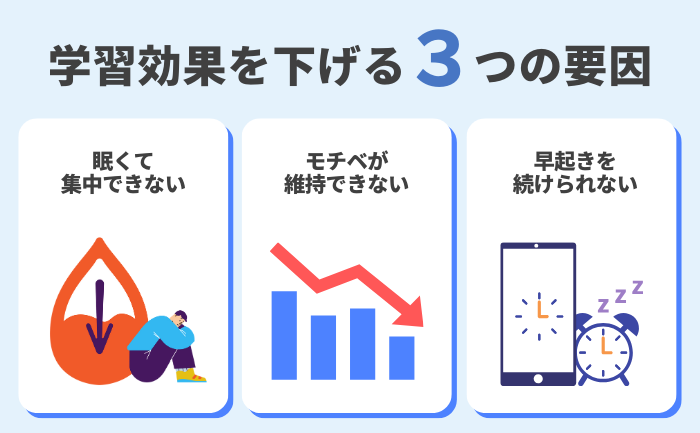 勉強効果が出ない原因：眠くて集中できず、モチベーション維持が難しく、早起きが続かない