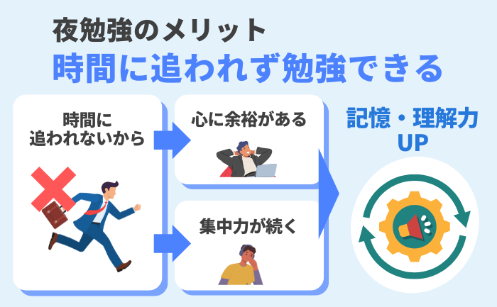 夜勉強のメリット：時間に追われず、心に余裕があり集中力が持続することで記憶力と理解力が向上