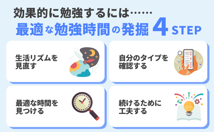 効果的な勉強時間を見つけるための4つのポイント：生活リズムの見直し、自分のタイプの確認、最適な時間の発見、続ける工夫