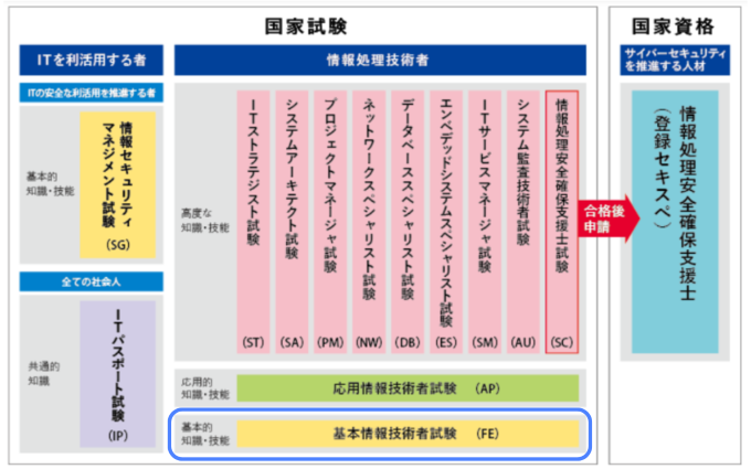 情報技術者試験の体系図