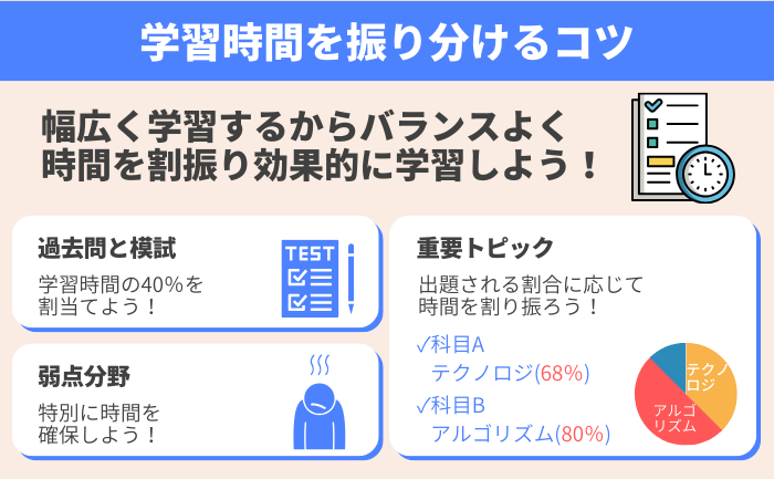 各トピックごとの学習時間の分配